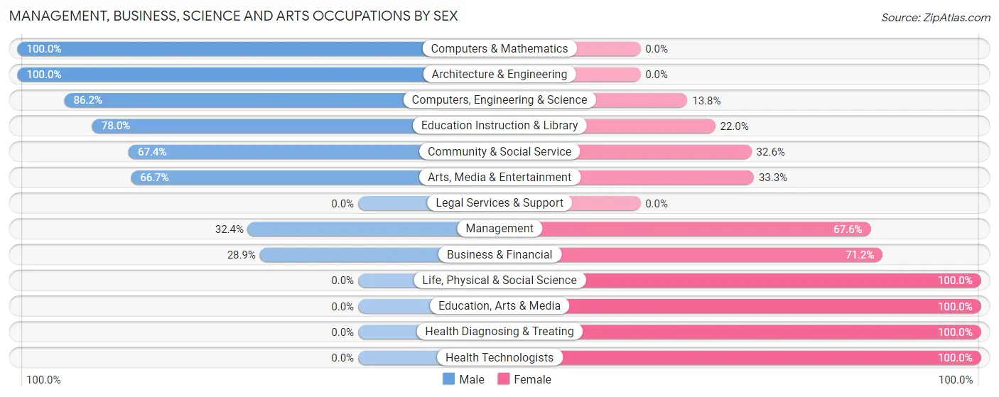 Management, Business, Science and Arts Occupations by Sex in Zip Code 12466