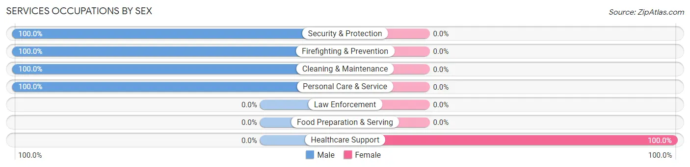 Services Occupations by Sex in Zip Code 12466