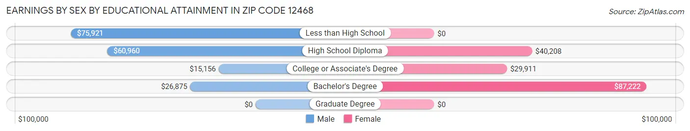Earnings by Sex by Educational Attainment in Zip Code 12468