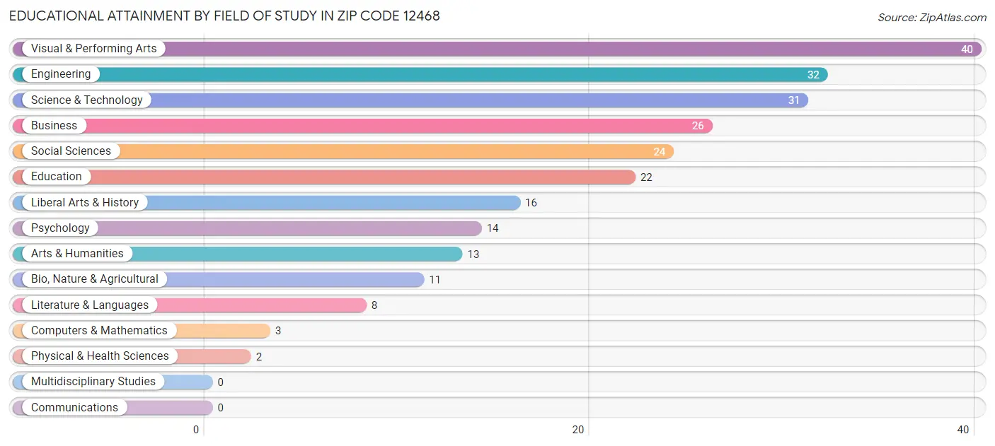 Educational Attainment by Field of Study in Zip Code 12468