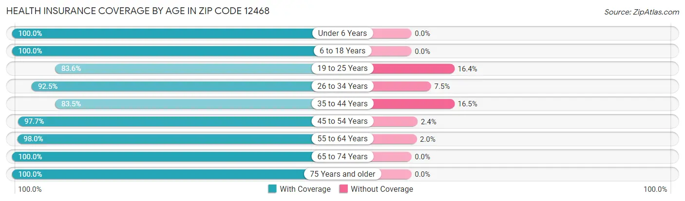 Health Insurance Coverage by Age in Zip Code 12468