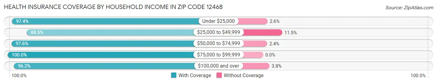 Health Insurance Coverage by Household Income in Zip Code 12468