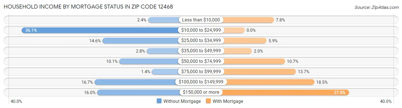 Household Income by Mortgage Status in Zip Code 12468