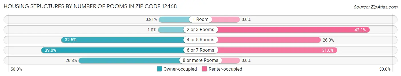 Housing Structures by Number of Rooms in Zip Code 12468