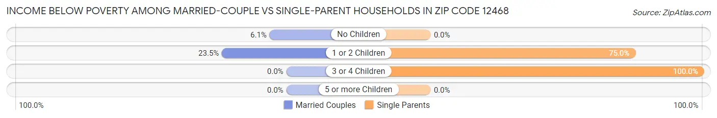 Income Below Poverty Among Married-Couple vs Single-Parent Households in Zip Code 12468