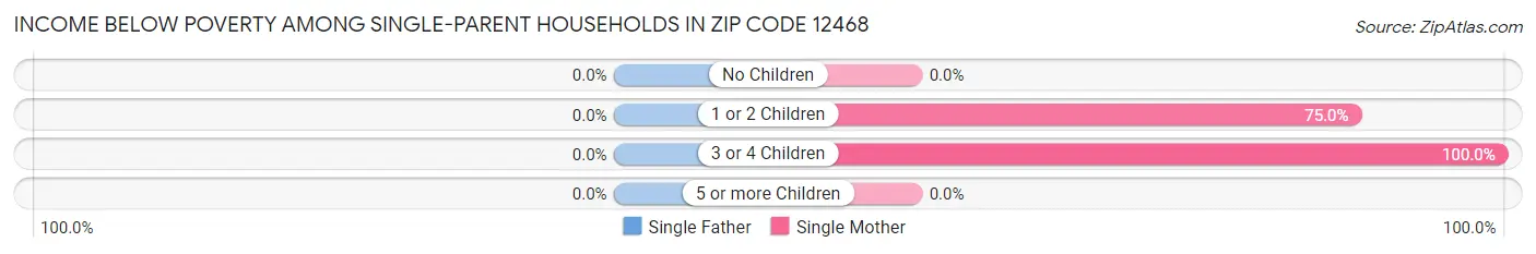 Income Below Poverty Among Single-Parent Households in Zip Code 12468