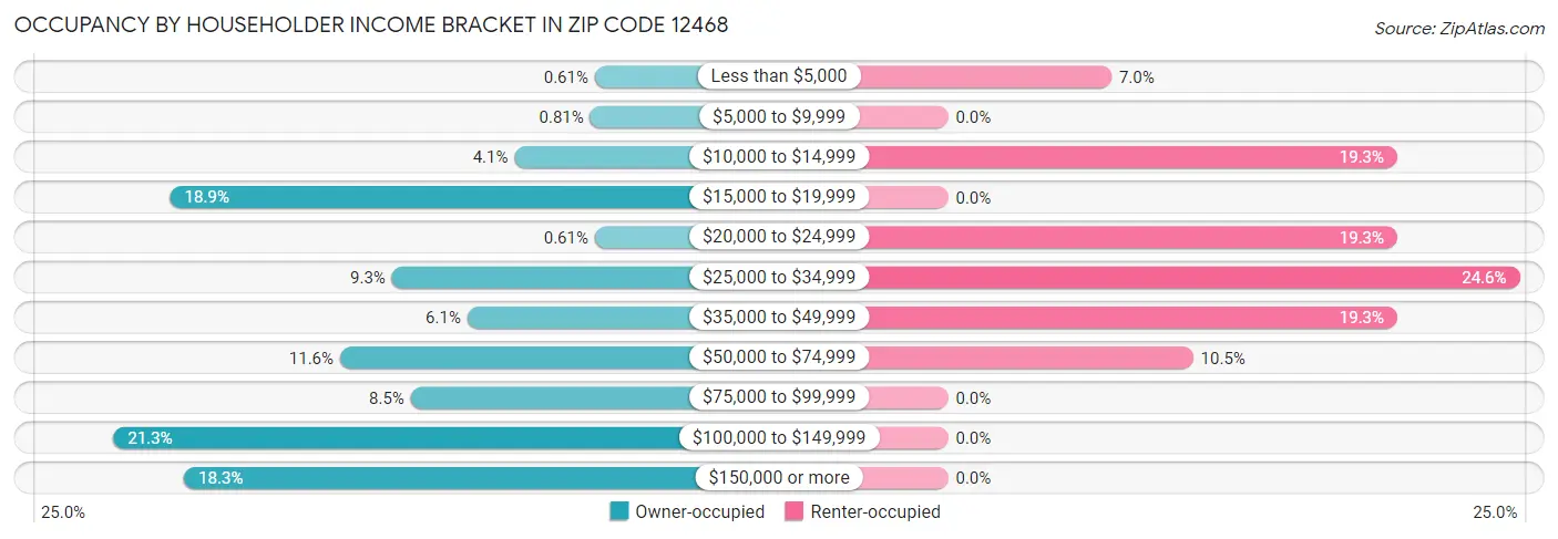 Occupancy by Householder Income Bracket in Zip Code 12468