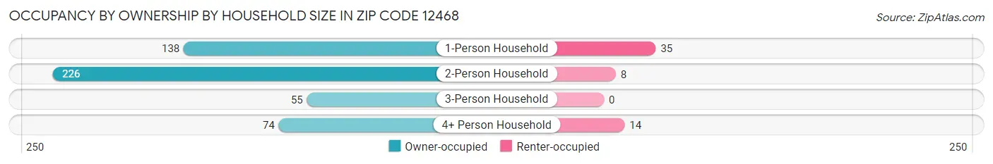 Occupancy by Ownership by Household Size in Zip Code 12468
