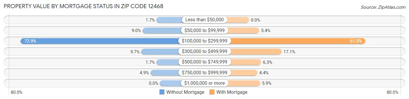 Property Value by Mortgage Status in Zip Code 12468