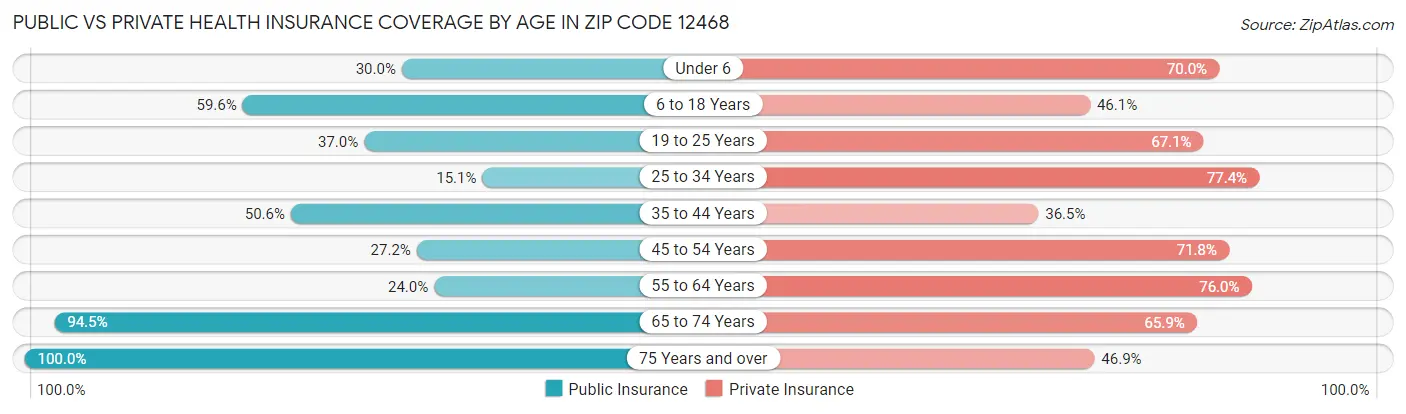 Public vs Private Health Insurance Coverage by Age in Zip Code 12468