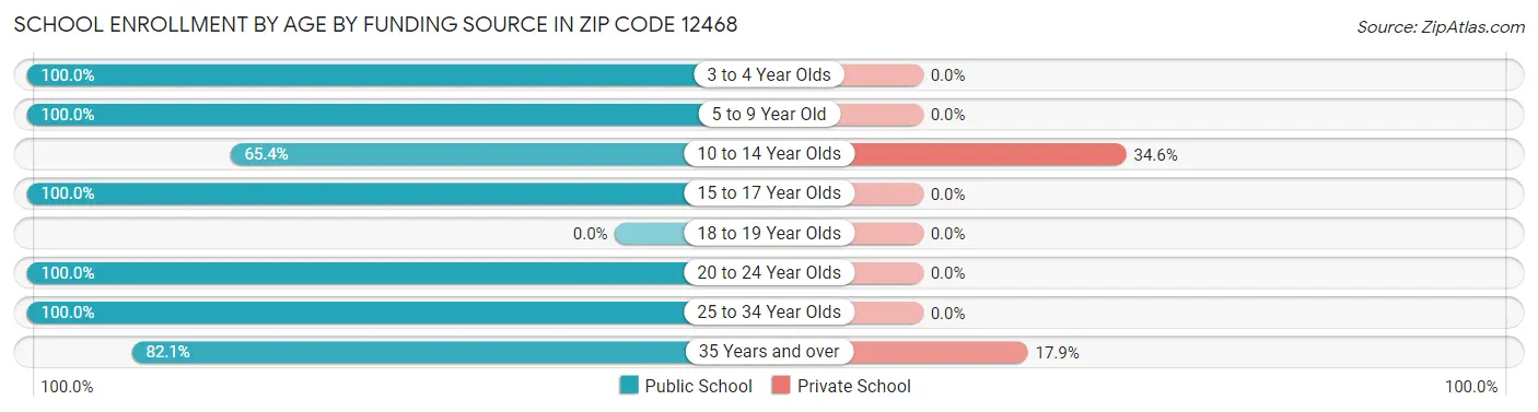School Enrollment by Age by Funding Source in Zip Code 12468