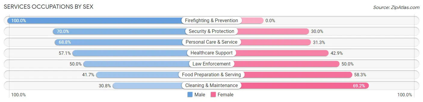 Services Occupations by Sex in Zip Code 12468