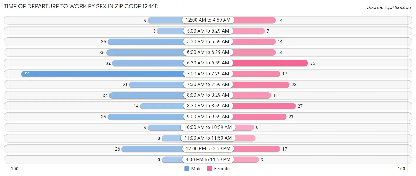 Time of Departure to Work by Sex in Zip Code 12468