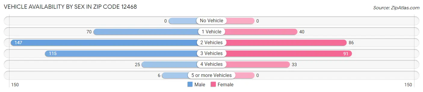 Vehicle Availability by Sex in Zip Code 12468