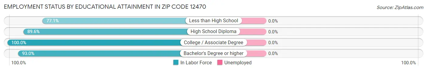 Employment Status by Educational Attainment in Zip Code 12470