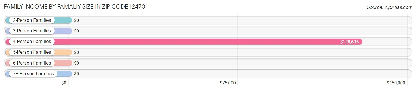 Family Income by Famaliy Size in Zip Code 12470