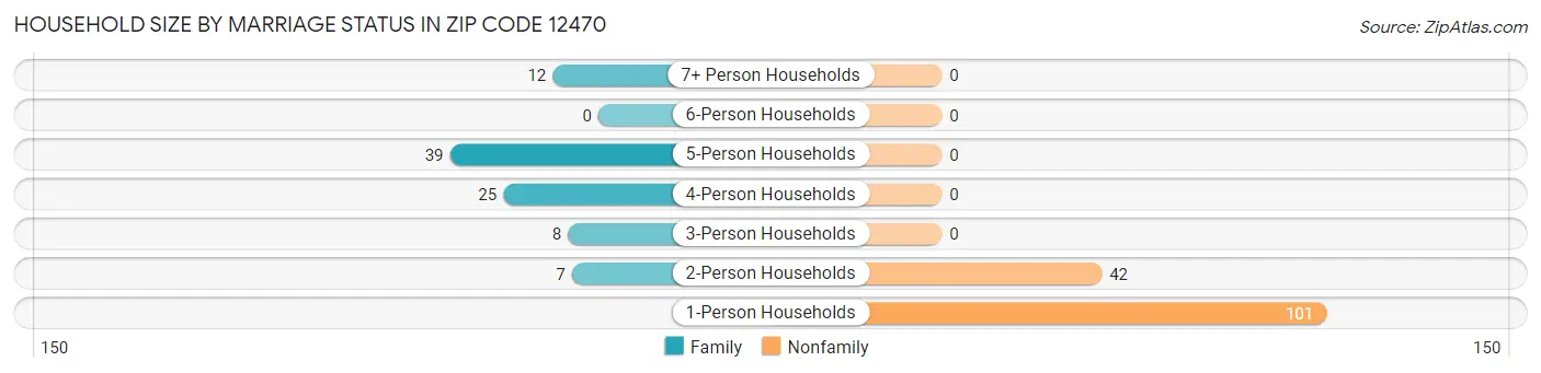 Household Size by Marriage Status in Zip Code 12470