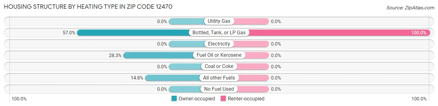 Housing Structure by Heating Type in Zip Code 12470