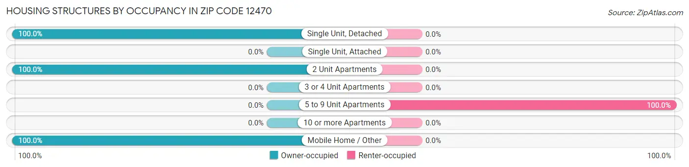 Housing Structures by Occupancy in Zip Code 12470