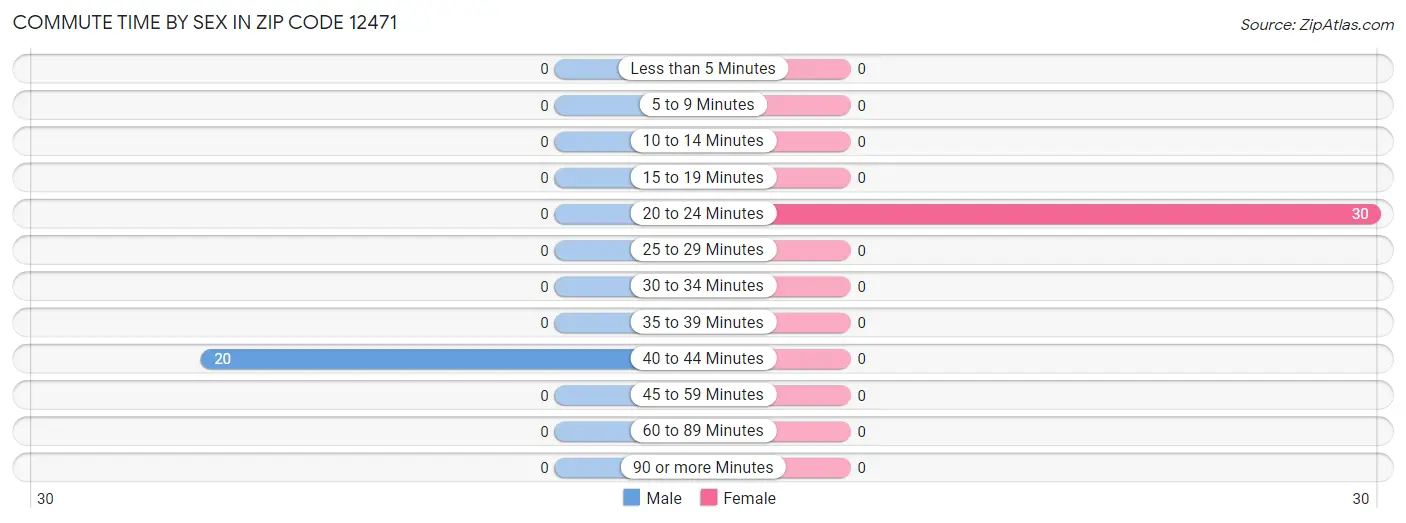 Commute Time by Sex in Zip Code 12471