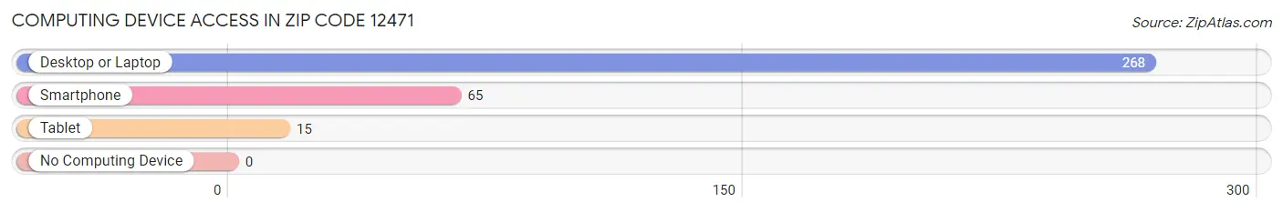 Computing Device Access in Zip Code 12471