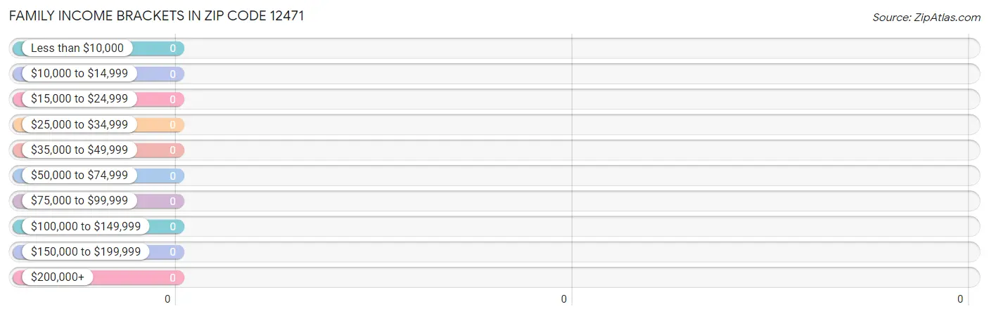 Family Income Brackets in Zip Code 12471