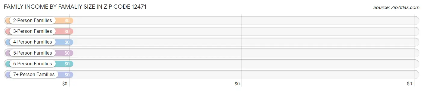 Family Income by Famaliy Size in Zip Code 12471