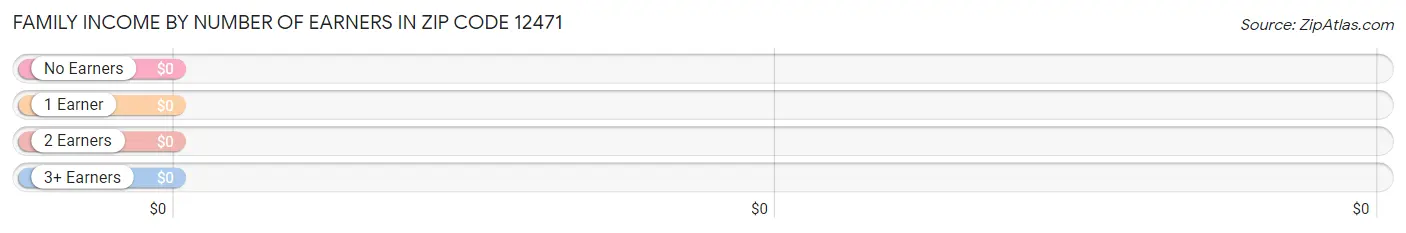 Family Income by Number of Earners in Zip Code 12471