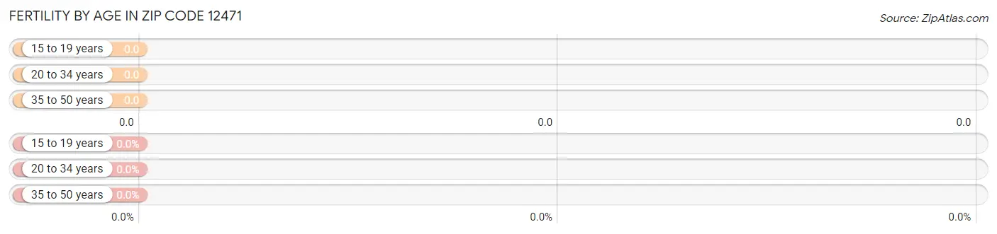 Female Fertility by Age in Zip Code 12471