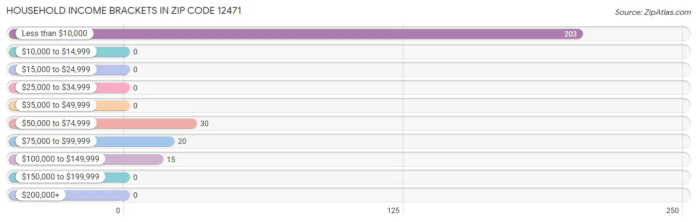 Household Income Brackets in Zip Code 12471