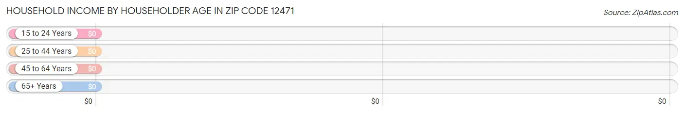 Household Income by Householder Age in Zip Code 12471