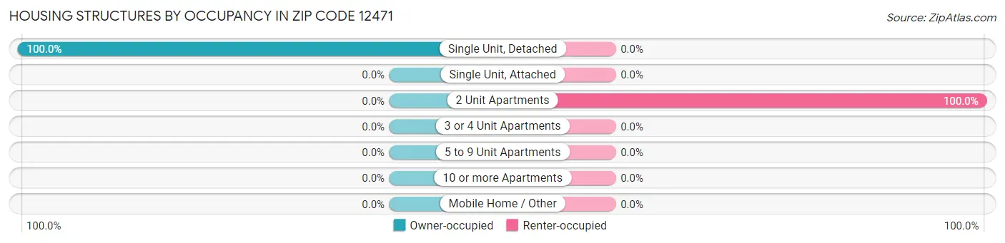 Housing Structures by Occupancy in Zip Code 12471