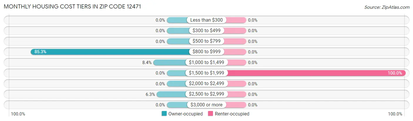 Monthly Housing Cost Tiers in Zip Code 12471