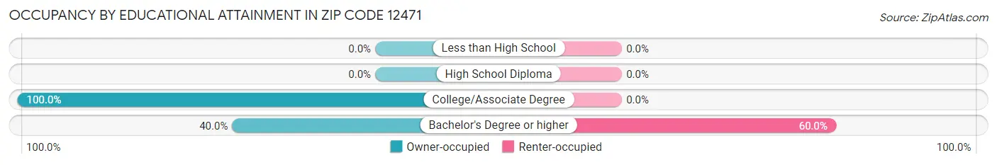 Occupancy by Educational Attainment in Zip Code 12471