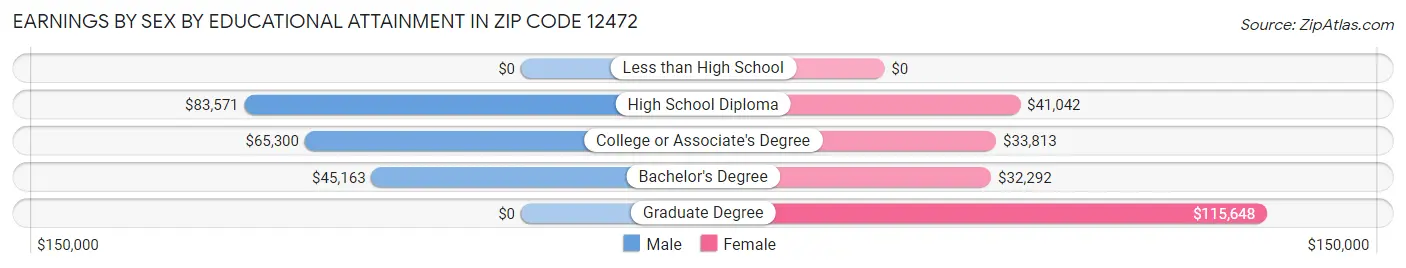 Earnings by Sex by Educational Attainment in Zip Code 12472
