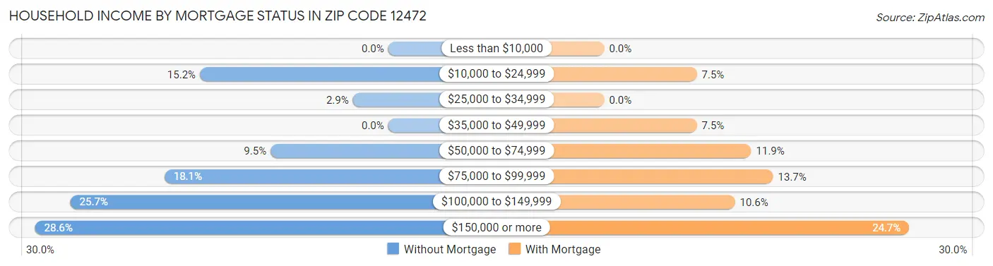 Household Income by Mortgage Status in Zip Code 12472