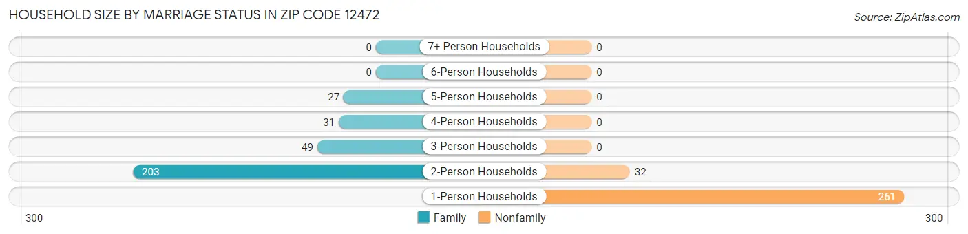 Household Size by Marriage Status in Zip Code 12472