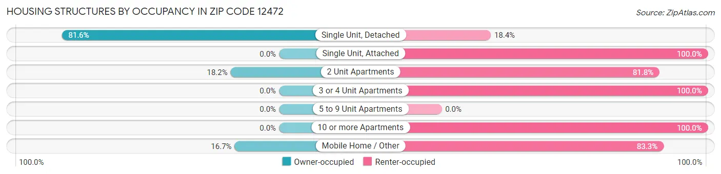 Housing Structures by Occupancy in Zip Code 12472
