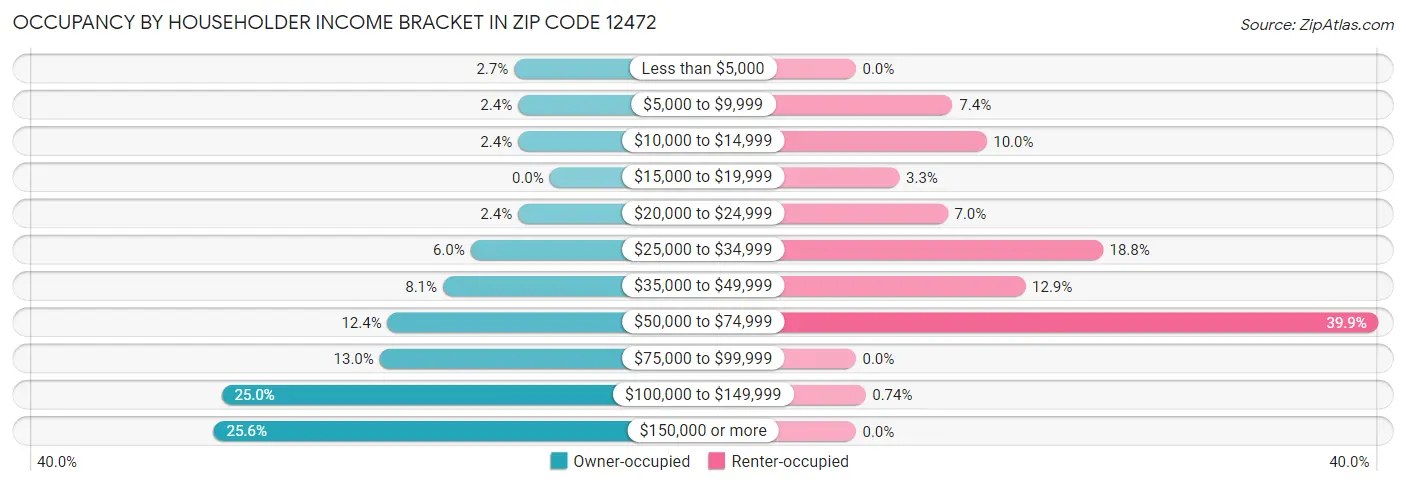 Occupancy by Householder Income Bracket in Zip Code 12472