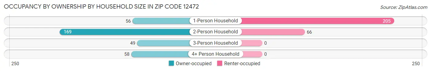 Occupancy by Ownership by Household Size in Zip Code 12472