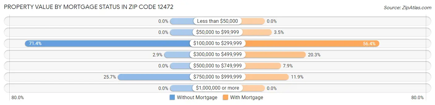 Property Value by Mortgage Status in Zip Code 12472