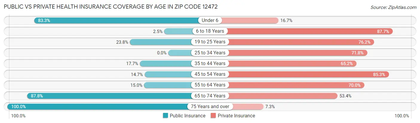 Public vs Private Health Insurance Coverage by Age in Zip Code 12472