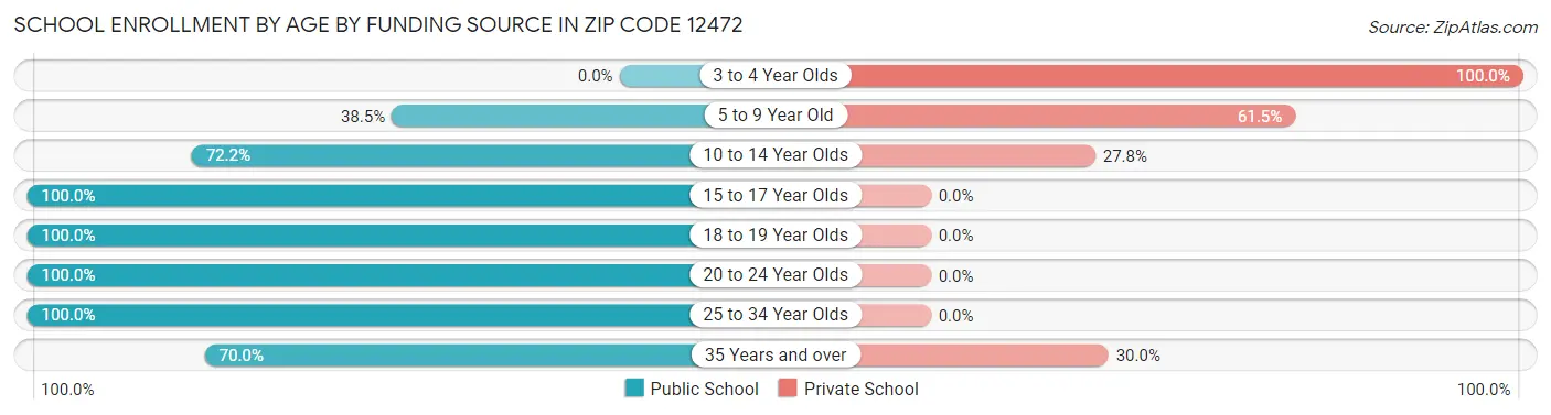School Enrollment by Age by Funding Source in Zip Code 12472
