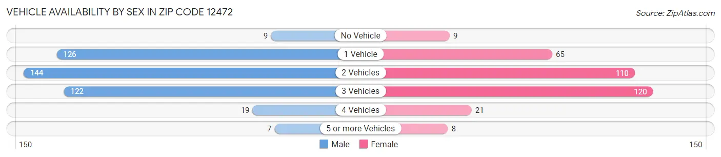 Vehicle Availability by Sex in Zip Code 12472