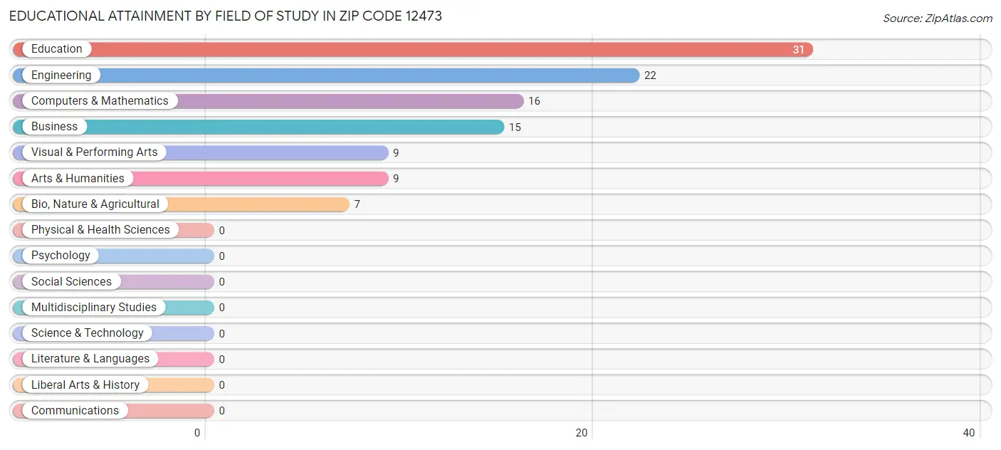 Educational Attainment by Field of Study in Zip Code 12473