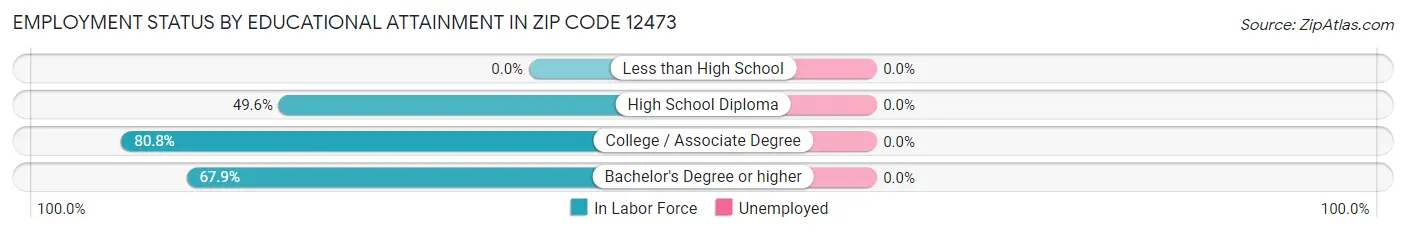 Employment Status by Educational Attainment in Zip Code 12473