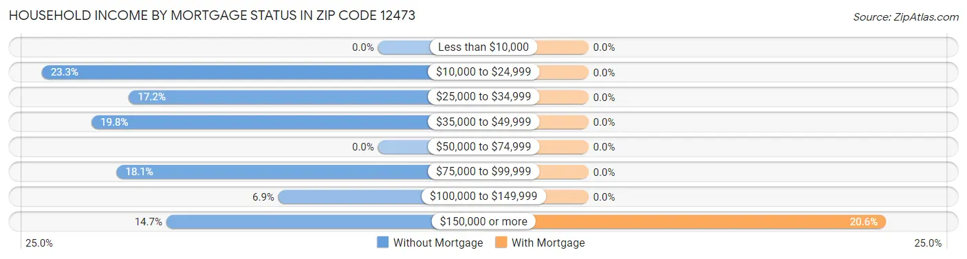Household Income by Mortgage Status in Zip Code 12473