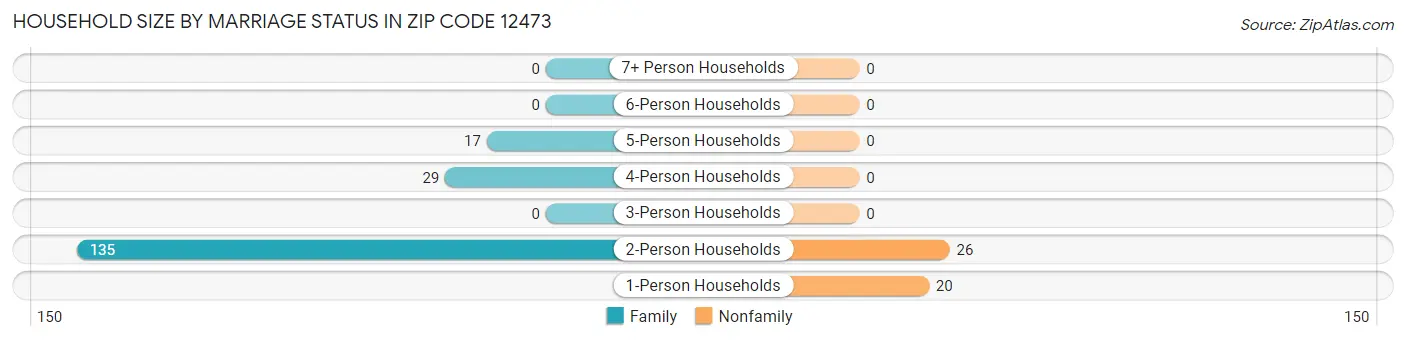 Household Size by Marriage Status in Zip Code 12473