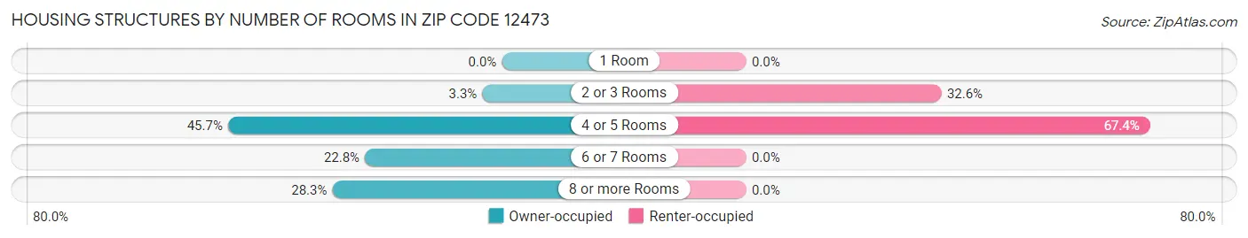 Housing Structures by Number of Rooms in Zip Code 12473