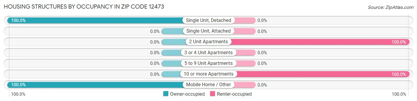 Housing Structures by Occupancy in Zip Code 12473